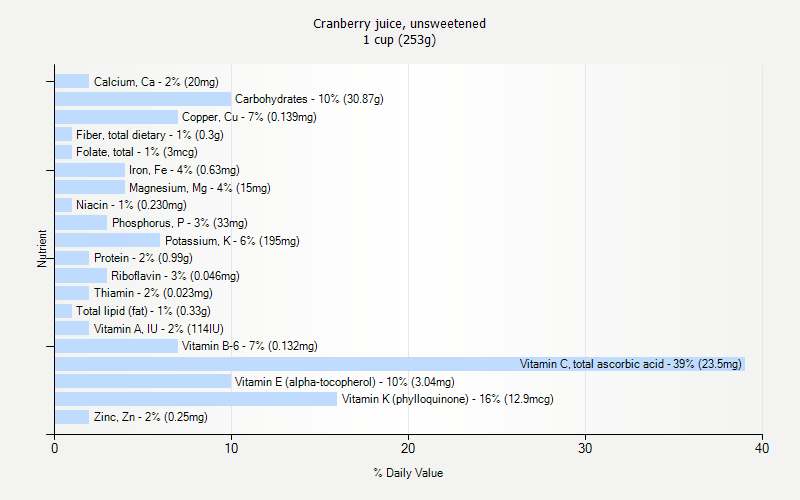 % Daily Value for Cranberry juice, unsweetened 1 cup (253g)