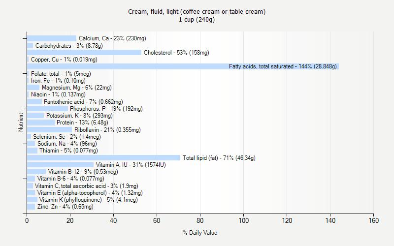 % Daily Value for Cream, fluid, light (coffee cream or table cream) 1 cup (240g)