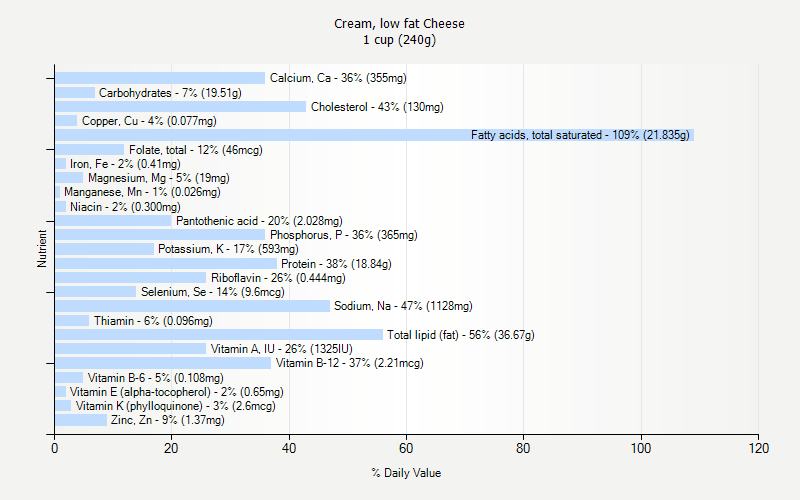 % Daily Value for Cream, low fat Cheese 1 cup (240g)