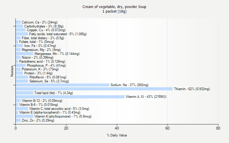 % Daily Value for Cream of vegetable, dry, powder Soup 1 packet (18g)