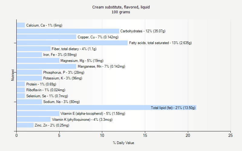 % Daily Value for Cream substitute, flavored, liquid 100 grams 