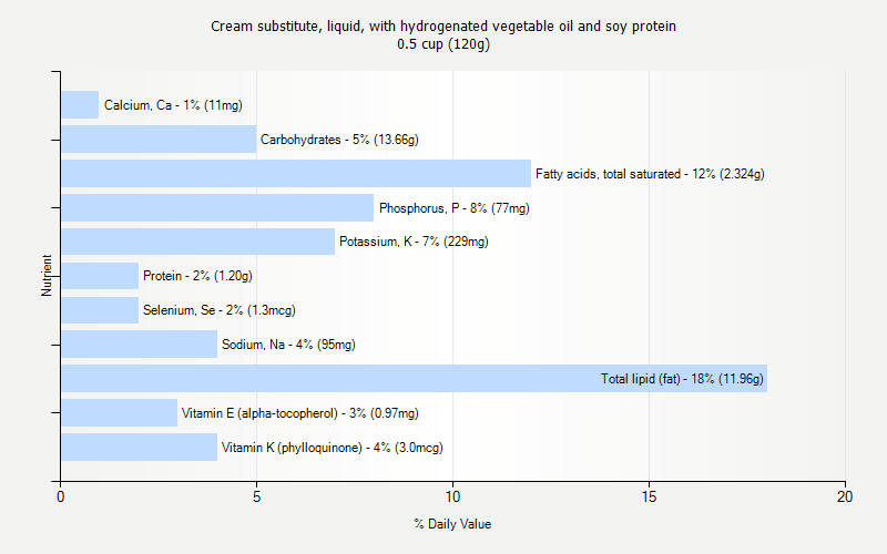 % Daily Value for Cream substitute, liquid, with hydrogenated vegetable oil and soy protein 0.5 cup (120g)