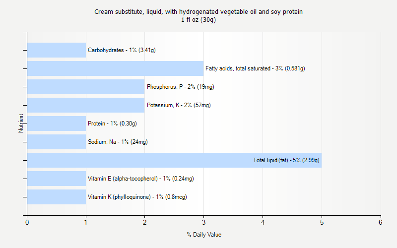 % Daily Value for Cream substitute, liquid, with hydrogenated vegetable oil and soy protein 1 fl oz (30g)