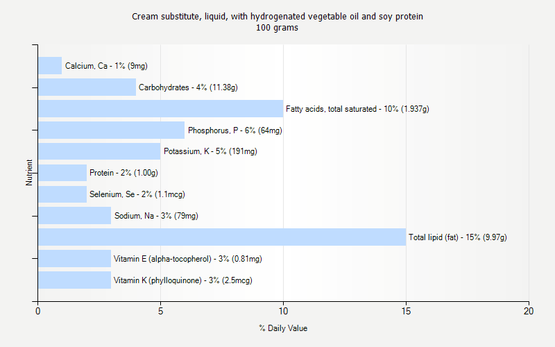 % Daily Value for Cream substitute, liquid, with hydrogenated vegetable oil and soy protein 100 grams 