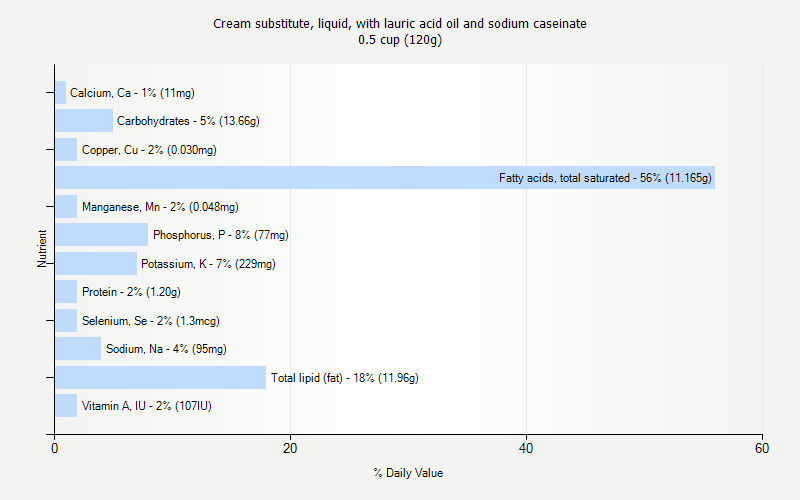 % Daily Value for Cream substitute, liquid, with lauric acid oil and sodium caseinate 0.5 cup (120g)