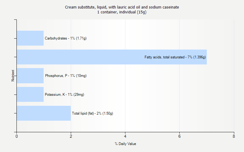 % Daily Value for Cream substitute, liquid, with lauric acid oil and sodium caseinate 1 container, individual (15g)