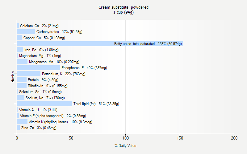 % Daily Value for Cream substitute, powdered 1 cup (94g)