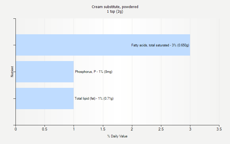 % Daily Value for Cream substitute, powdered 1 tsp (2g)