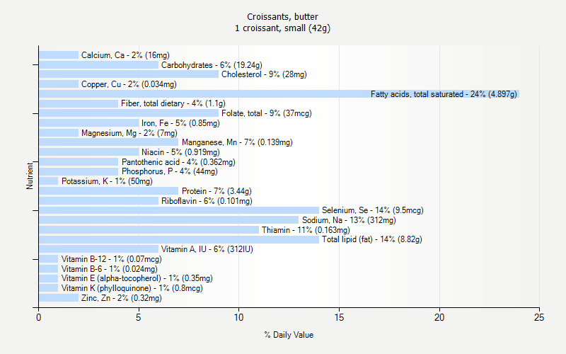 % Daily Value for Croissants, butter 1 croissant, small (42g)