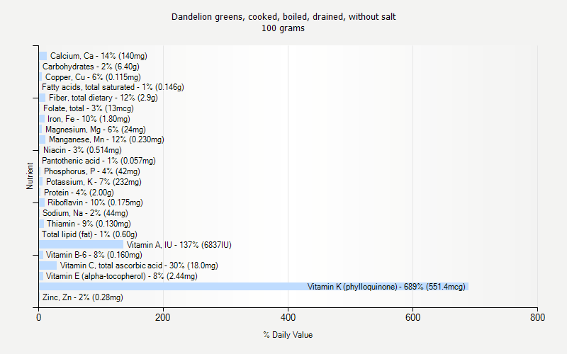 % Daily Value for Dandelion greens, cooked, boiled, drained, without salt 100 grams 