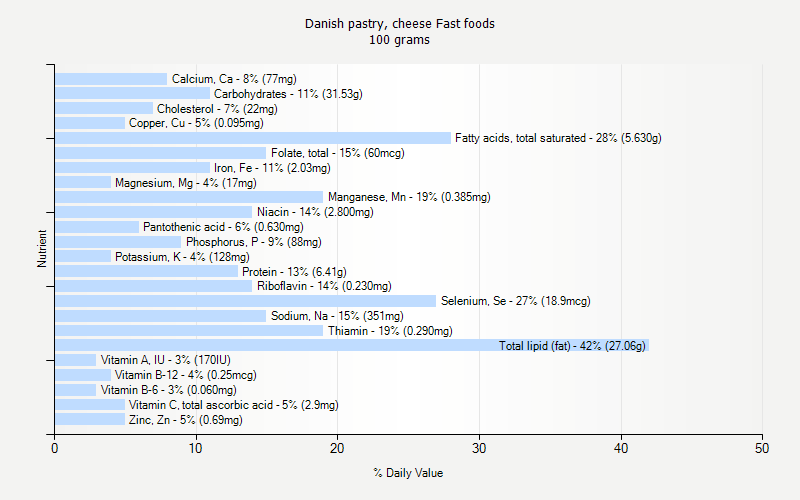 % Daily Value for Danish pastry, cheese Fast foods 100 grams 