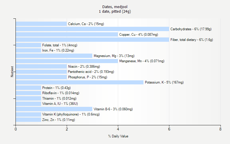 % Daily Value for Dates, medjool 1 date, pitted (24g)