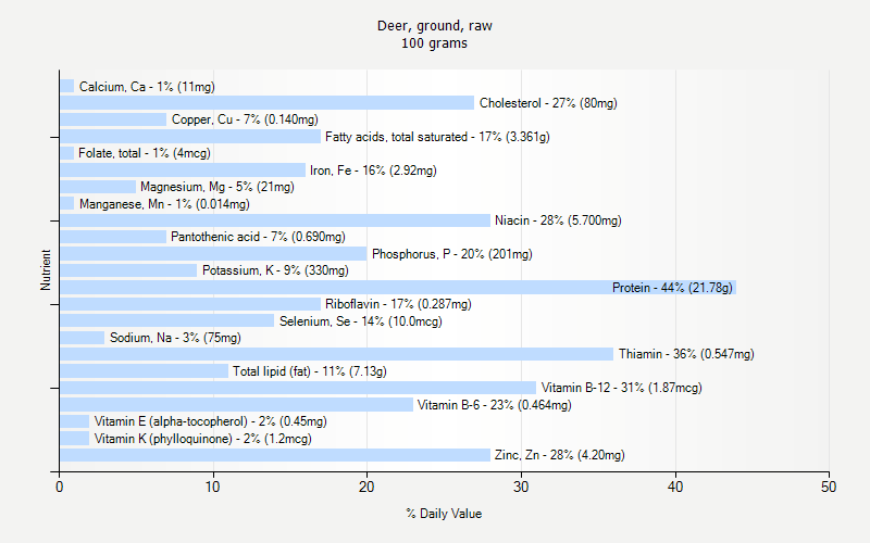 % Daily Value for Deer, ground, raw 100 grams 