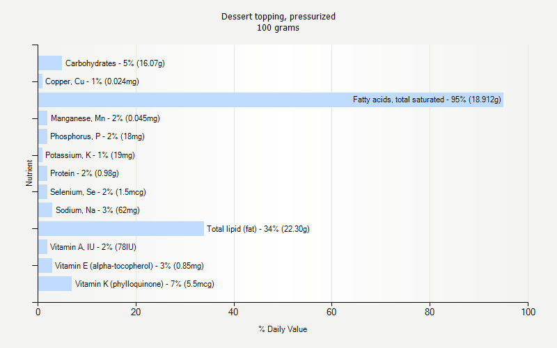 % Daily Value for Dessert topping, pressurized 100 grams 