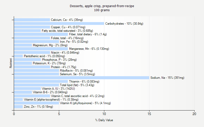 % Daily Value for Desserts, apple crisp, prepared-from-recipe 100 grams 