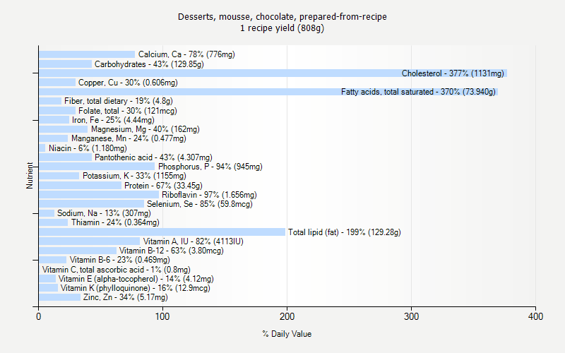 % Daily Value for Desserts, mousse, chocolate, prepared-from-recipe 1 recipe yield (808g)