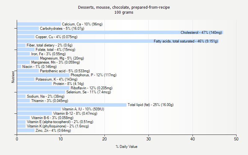 % Daily Value for Desserts, mousse, chocolate, prepared-from-recipe 100 grams 