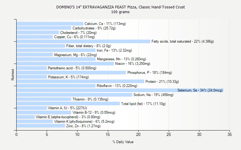 % Daily Value for DOMINO'S 14" EXTRAVAGANZZA FEAST Pizza, Classic Hand-Tossed Crust 100 grams 