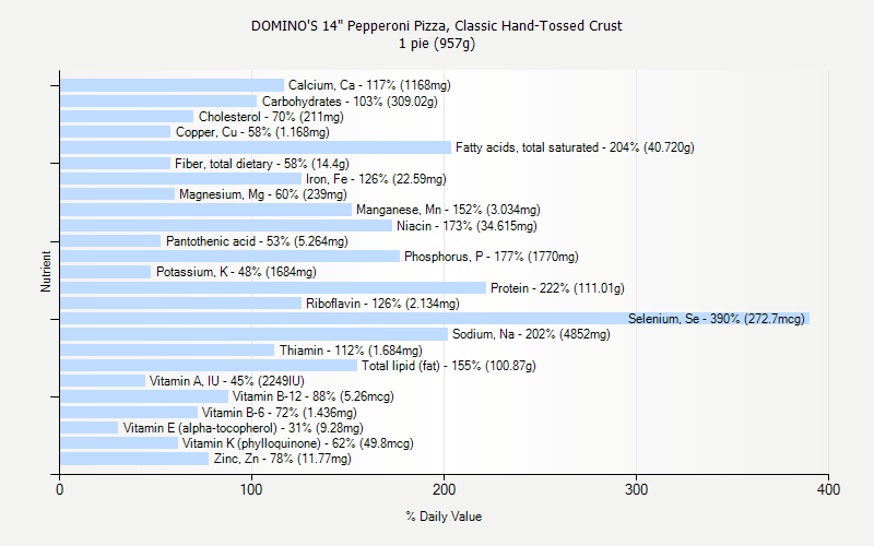 % Daily Value for DOMINO'S 14" Pepperoni Pizza, Classic Hand-Tossed Crust 1 pie (957g)