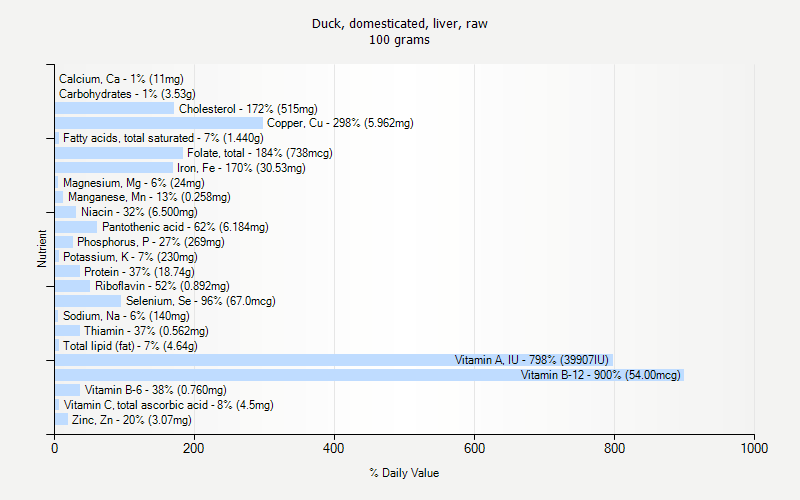 % Daily Value for Duck, domesticated, liver, raw 100 grams 