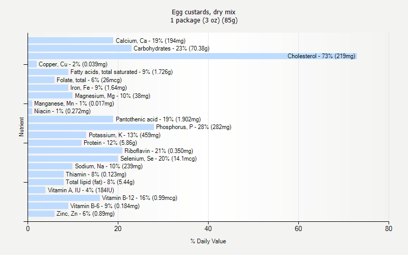 % Daily Value for Egg custards, dry mix 1 package (3 oz) (85g)