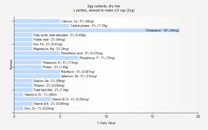 % Daily Value for Egg custards, dry mix 1 portion, amount to make 1/2 cup (21g)