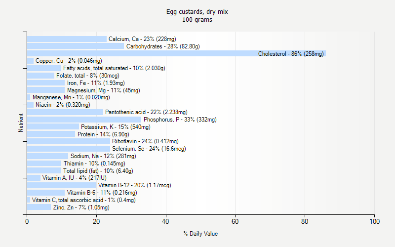 % Daily Value for Egg custards, dry mix 100 grams 