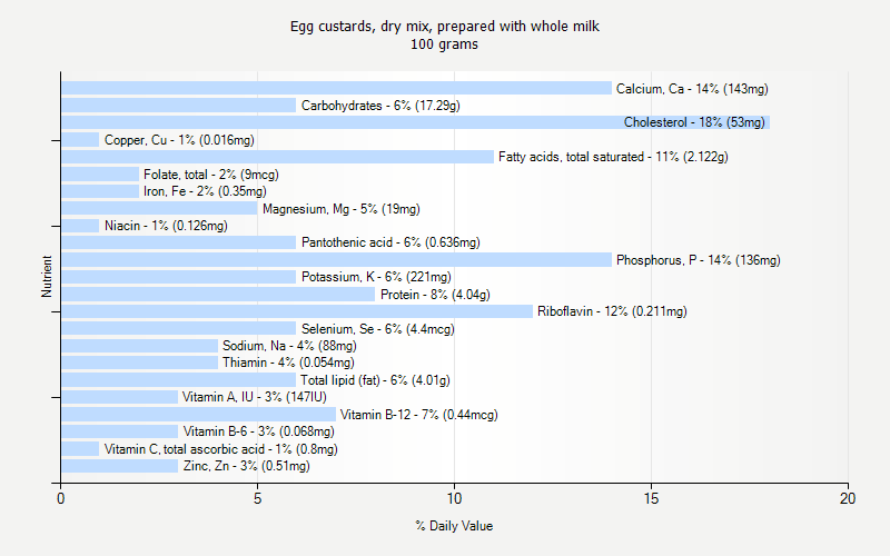 % Daily Value for Egg custards, dry mix, prepared with whole milk 100 grams 