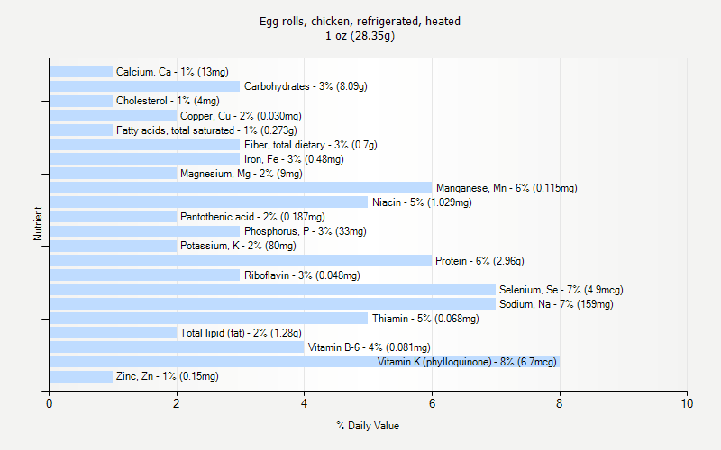 % Daily Value for Egg rolls, chicken, refrigerated, heated 1 oz (28.35g)