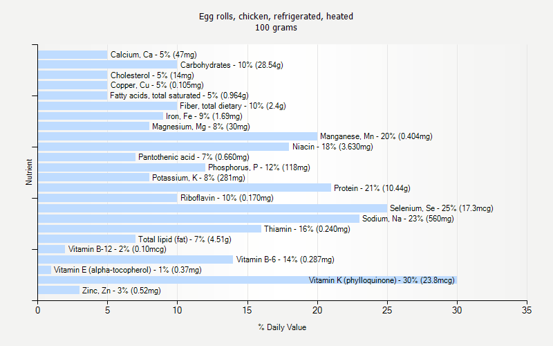 % Daily Value for Egg rolls, chicken, refrigerated, heated 100 grams 