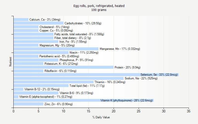 % Daily Value for Egg rolls, pork, refrigerated, heated 100 grams 