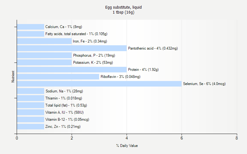 % Daily Value for Egg substitute, liquid 1 tbsp (16g)