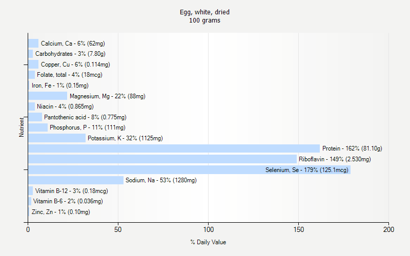 % Daily Value for Egg, white, dried 100 grams 