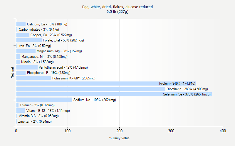 % Daily Value for Egg, white, dried, flakes, glucose reduced 0.5 lb (227g)