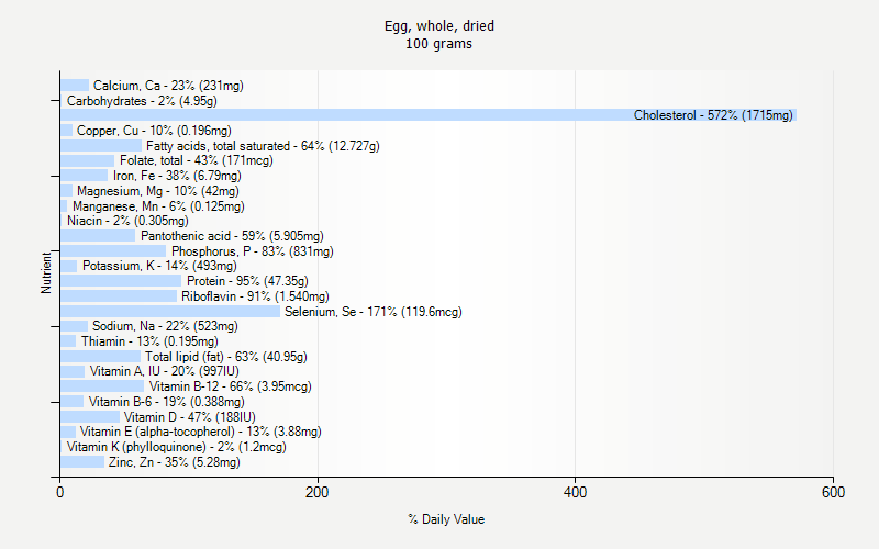 % Daily Value for Egg, whole, dried 100 grams 