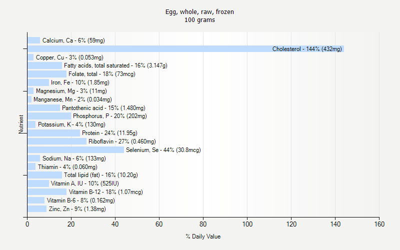 % Daily Value for Egg, whole, raw, frozen 100 grams 