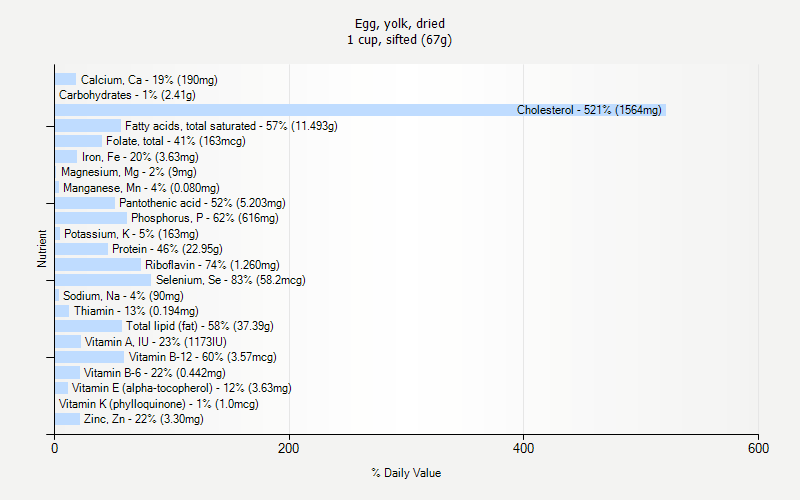 % Daily Value for Egg, yolk, dried 1 cup, sifted (67g)