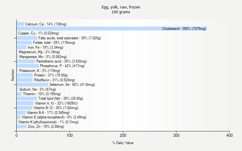 % Daily Value for Egg, yolk, raw, frozen 100 grams 