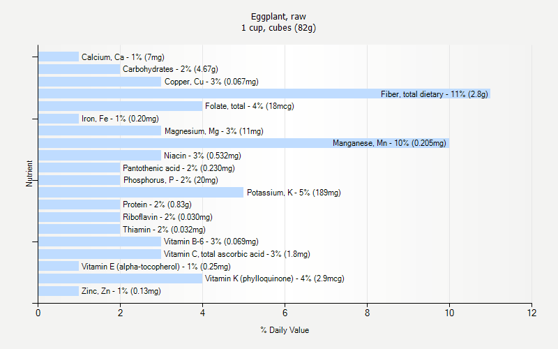 % Daily Value for Eggplant, raw 1 cup, cubes (82g)