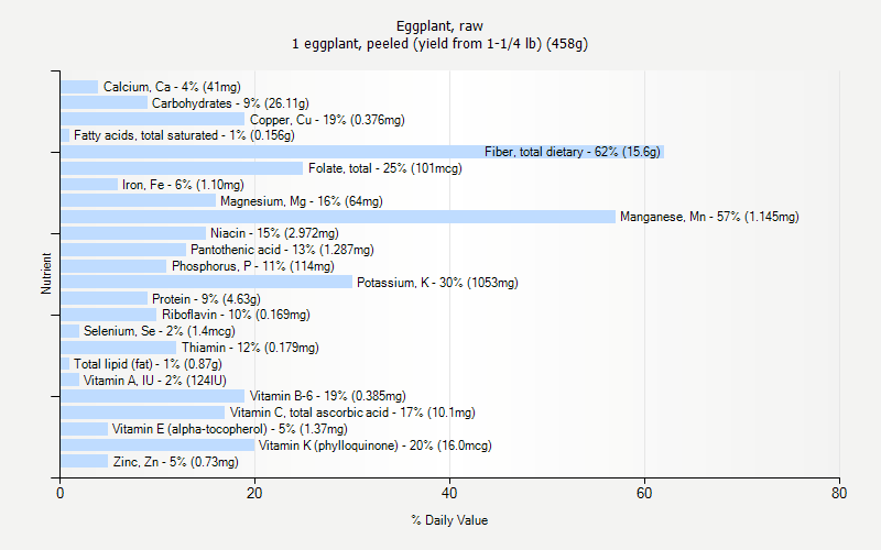 % Daily Value for Eggplant, raw 1 eggplant, peeled (yield from 1-1/4 lb) (458g)