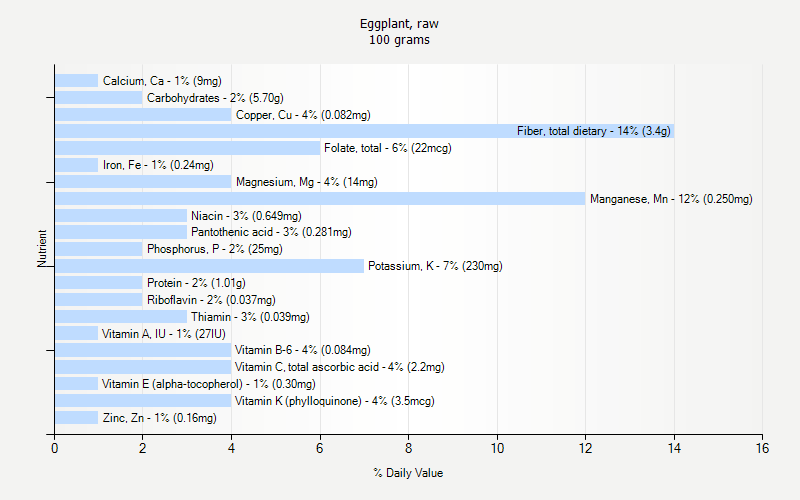 % Daily Value for Eggplant, raw 100 grams 