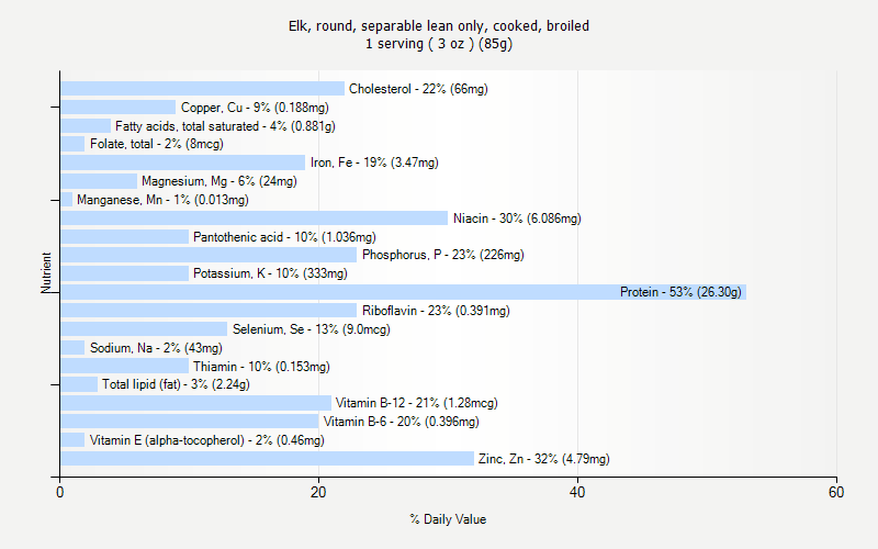 % Daily Value for Elk, round, separable lean only, cooked, broiled 1 serving ( 3 oz ) (85g)