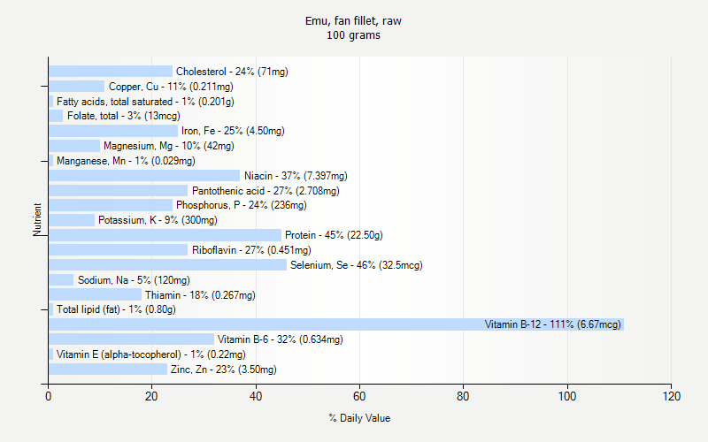 % Daily Value for Emu, fan fillet, raw 100 grams 