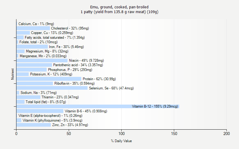 % Daily Value for Emu, ground, cooked, pan-broiled 1 patty (yield from 135.8 g raw meat) (109g)