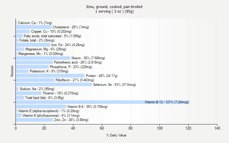 % Daily Value for Emu, ground, cooked, pan-broiled 1 serving ( 3 oz ) (85g)