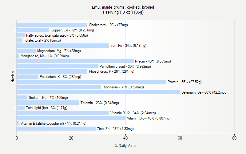 % Daily Value for Emu, inside drums, cooked, broiled 1 serving ( 3 oz ) (85g)