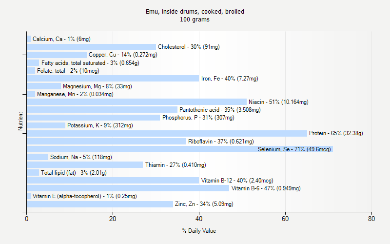 % Daily Value for Emu, inside drums, cooked, broiled 100 grams 