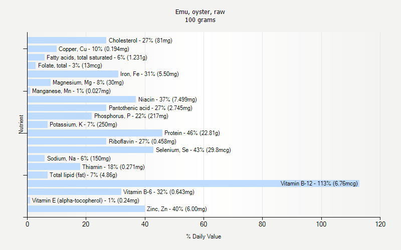 % Daily Value for Emu, oyster, raw 100 grams 