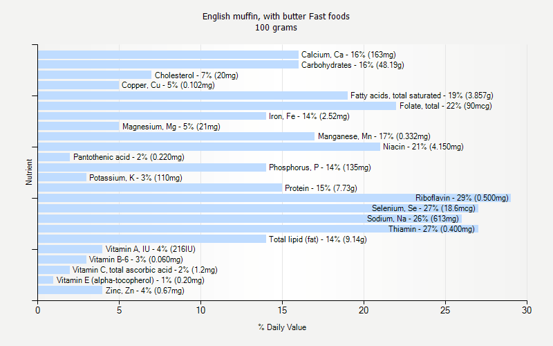 % Daily Value for English muffin, with butter Fast foods 100 grams 