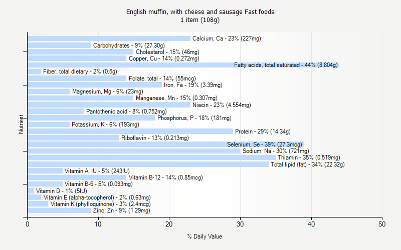 % Daily Value for English muffin, with cheese and sausage Fast foods 1 item (108g)